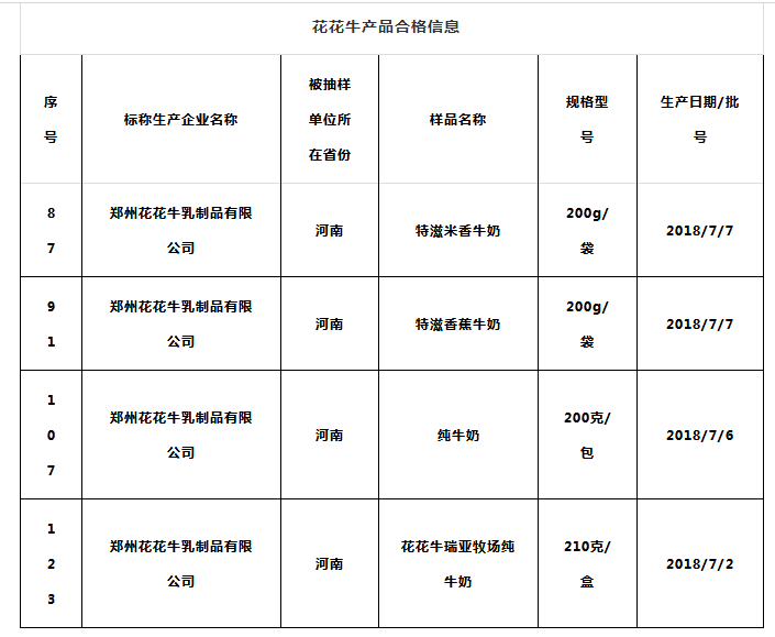 喜報(bào) | 國家市場(chǎng)監(jiān)管總局抽檢，花花牛等112家企業(yè)乳品抽檢全部合格